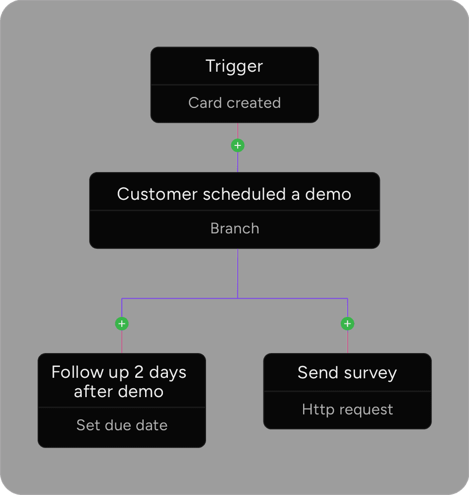 Integrations and automation