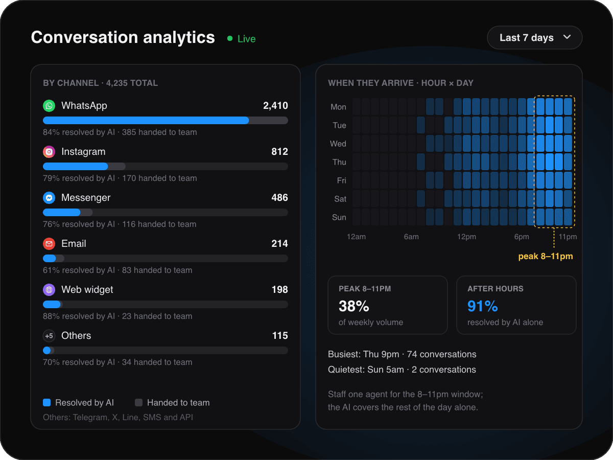 Reporting insights - Conversation analytics