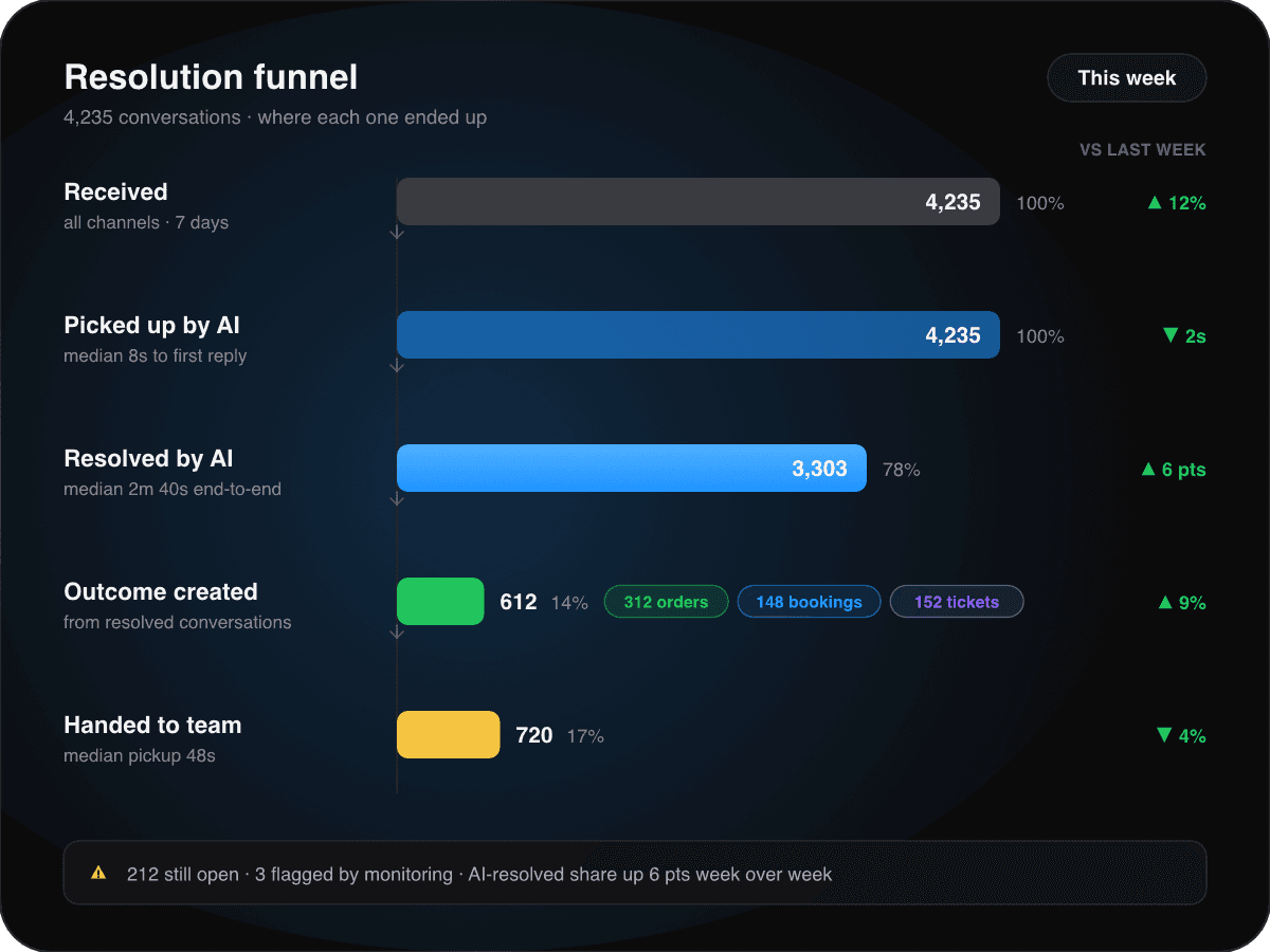 Reporting insights - Resolution funnel